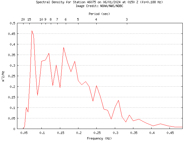 1-hour plot - Spectral Density at 46075