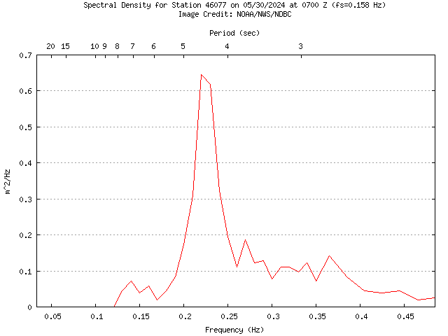 1-hour plot - Spectral Density at 46077