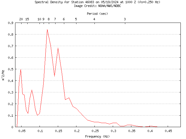 1-hour plot - Spectral Density at 46083