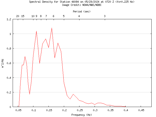 1-hour plot - Spectral Density at 46084