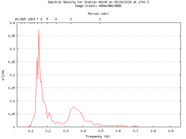 1-hour plot - Spectral Density at 46108
