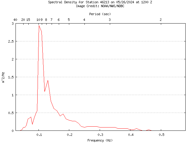 1-hour plot - Spectral Density at 46213