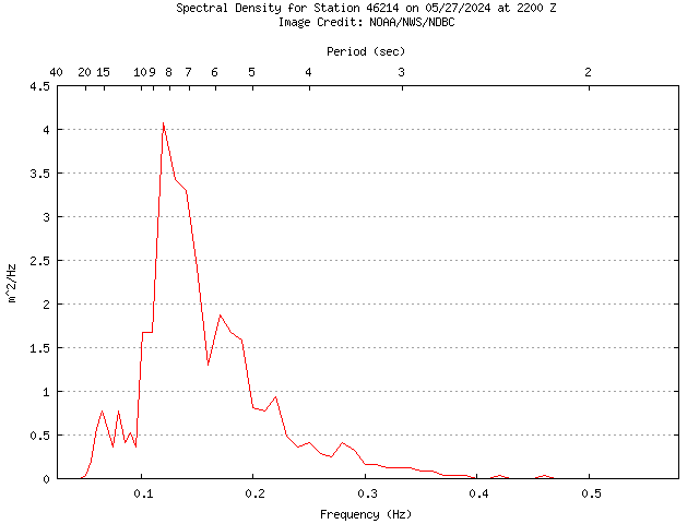 1-hour plot - Spectral Density at 46214