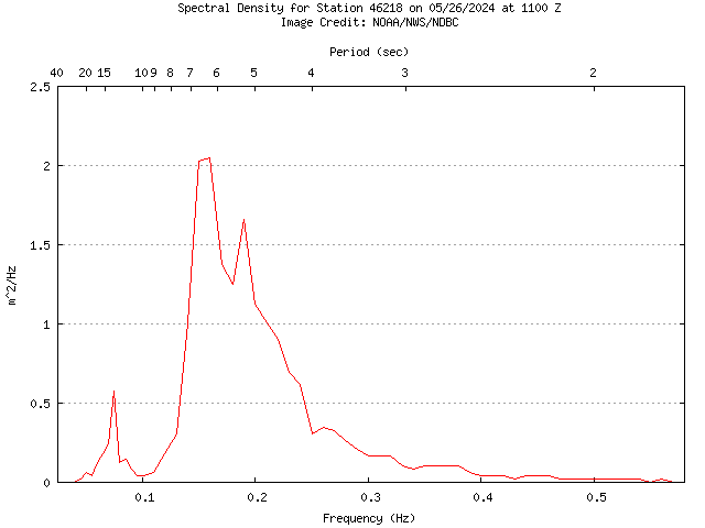 1-hour plot - Spectral Density at 46218