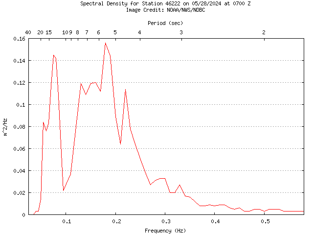 1-hour plot - Spectral Density at 46222