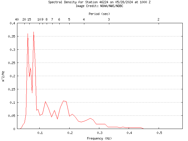 1-hour plot - Spectral Density at 46224
