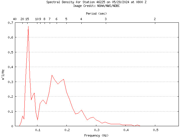 1-hour plot - Spectral Density at 46225