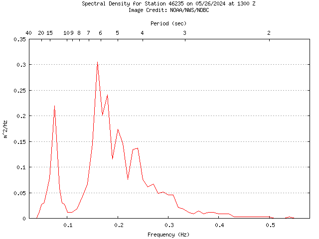 1-hour plot - Spectral Density at 46235
