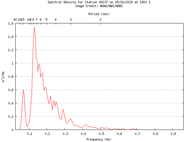 1-hour plot - Spectral Density at 46237