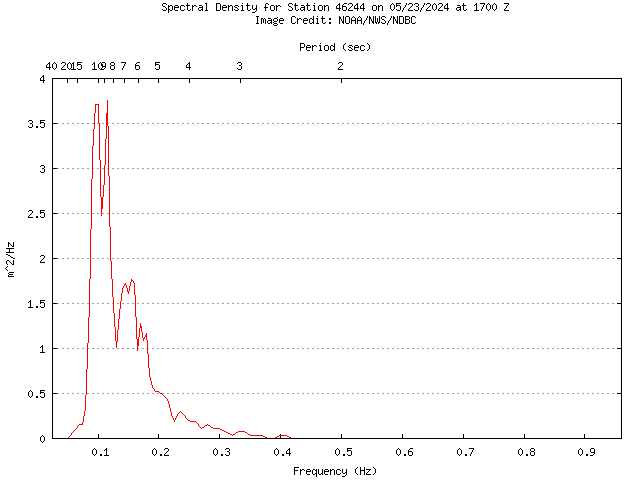 1-hour plot - Spectral Density at 46244