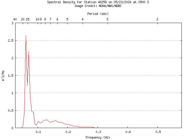 1-hour plot - Spectral Density at 46258