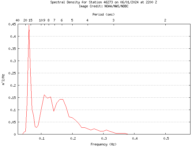 1-hour plot - Spectral Density at 46273