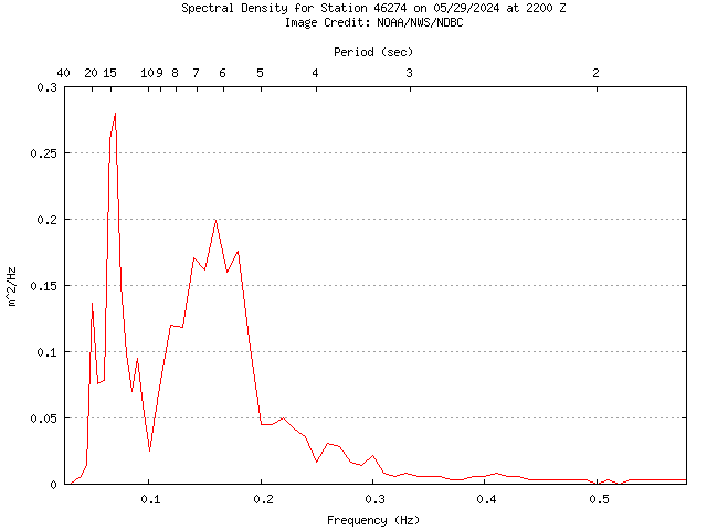 1-hour plot - Spectral Density at 46274