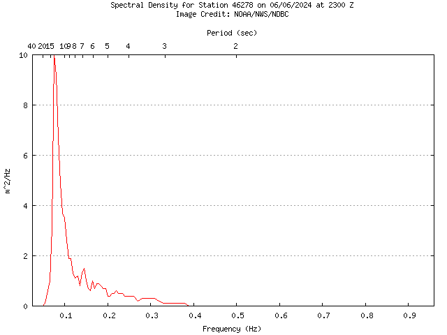 1-hour plot - Spectral Density at 46278