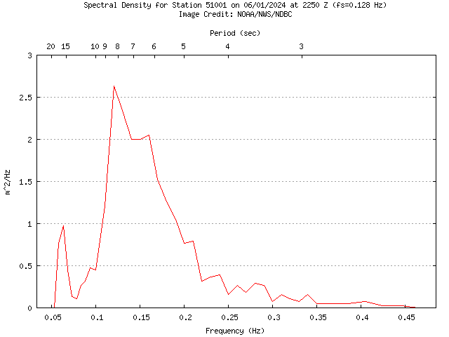 1-hour plot - Spectral Density at 51001