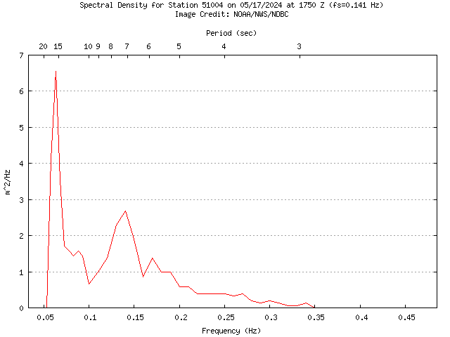 1-hour plot - Spectral Density at 51004
