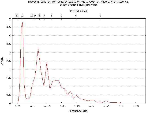 1-hour plot - Spectral Density at 51101
