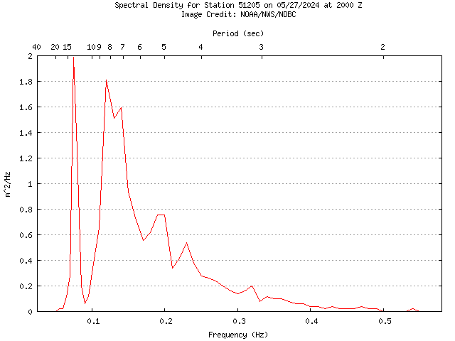 1-hour plot - Spectral Density at 51205