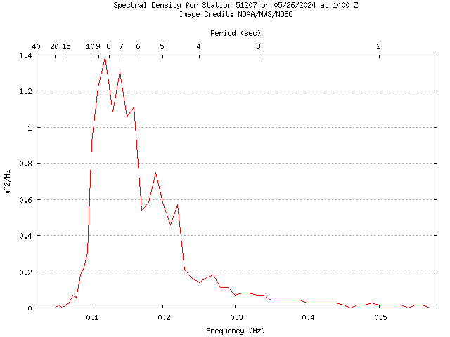 1-hour plot - Spectral Density at 51207