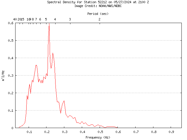 1-hour plot - Spectral Density at 52212