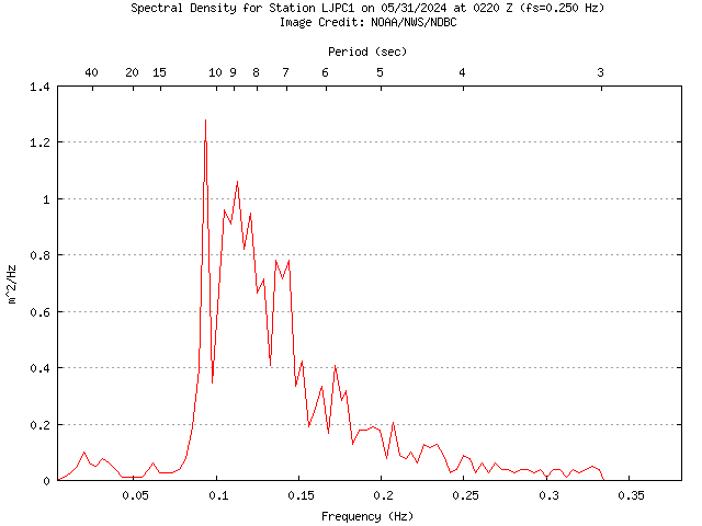 1-hour plot - Spectral Density at LJPC1