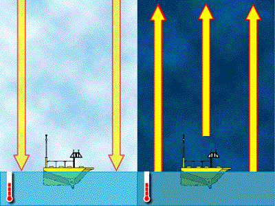 water land heat absorb absorbs why sea ndbc cold diagram surface noaa educate gov