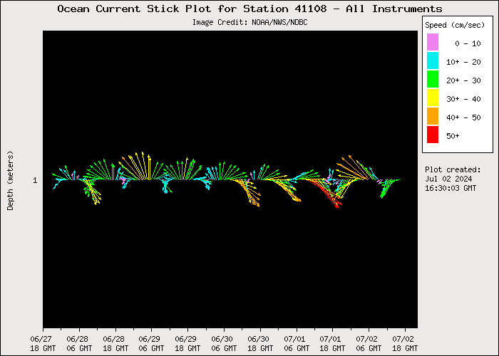 5 Day Ocean Current Stick Plot at 41108