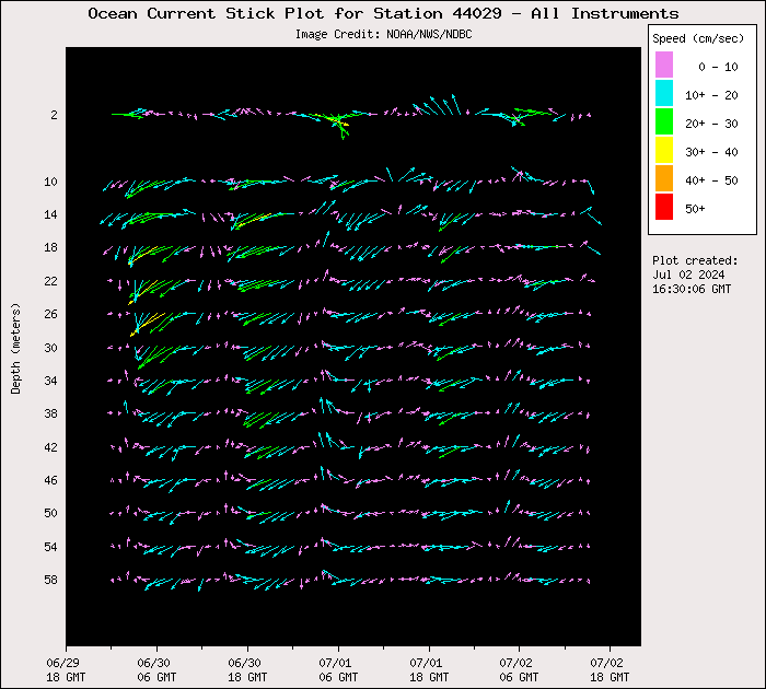 3 Day Ocean Current Stick Plot at 44029