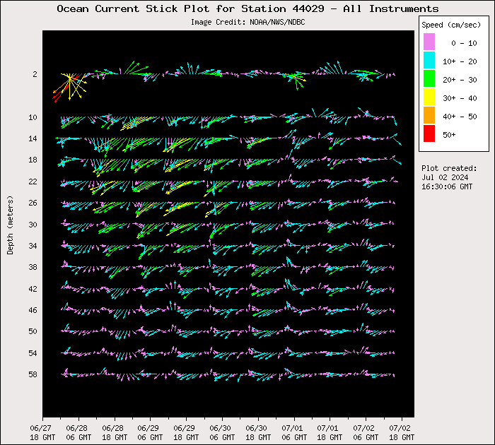 5 Day Ocean Current Stick Plot at 44029