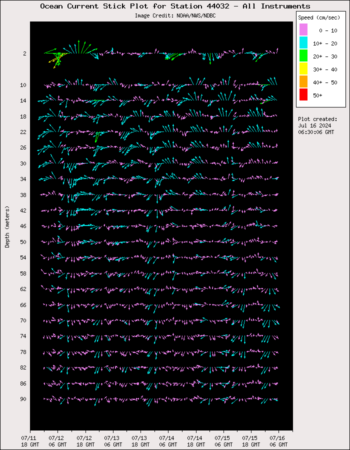 5 Day Ocean Current Stick Plot at 44032