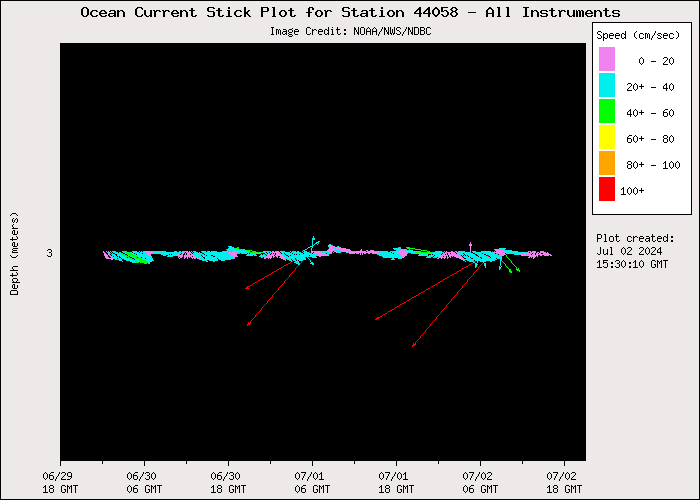 3 Day Ocean Current Stick Plot at 44058