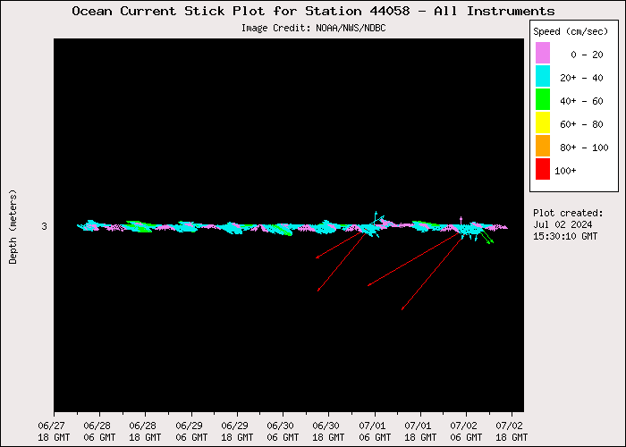 5 Day Ocean Current Stick Plot at 44058