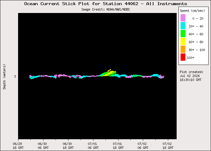 3 Day Ocean Current Stick Plot at 44062