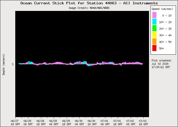 5 Day Ocean Current Stick Plot at 44063