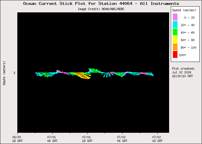 1 Day Ocean Current Stick Plot at 44064