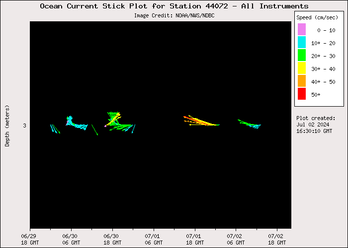 3 Day Ocean Current Stick Plot at 44072