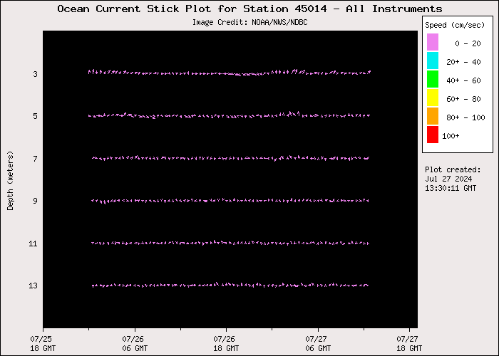 1 Day Ocean Current Stick Plot at 45014