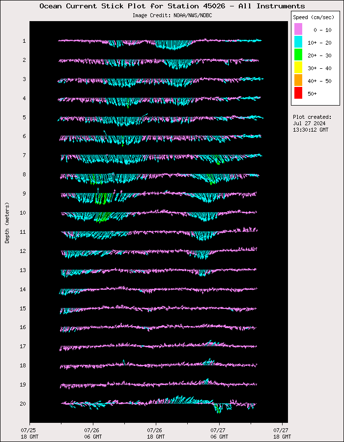 1 Day Ocean Current Stick Plot at 45026