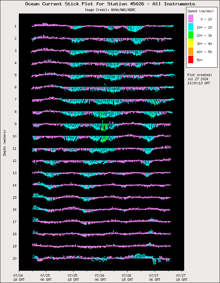 3 Day Ocean Current Stick Plot at 45026