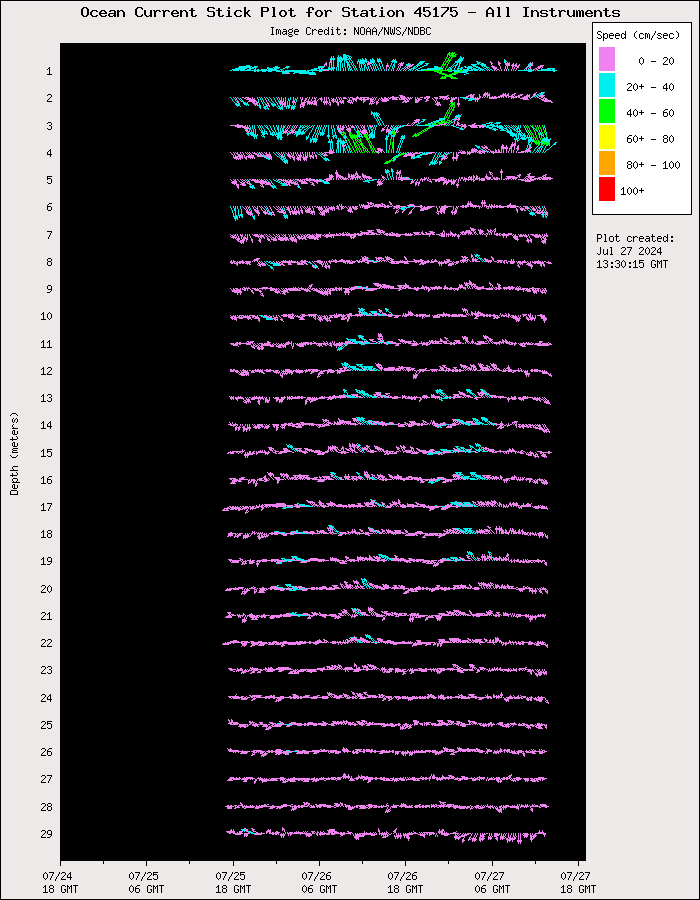 3 Day Ocean Current Stick Plot at 45175