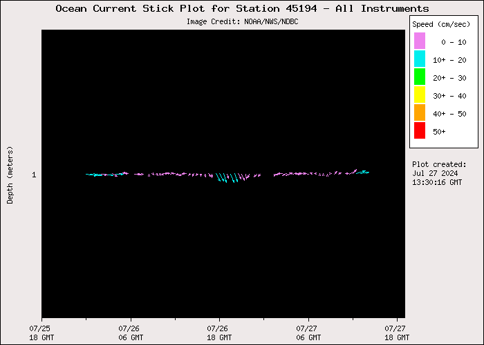 1 Day Ocean Current Stick Plot at 45194