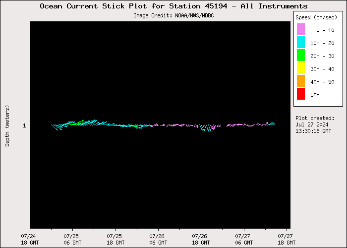 3 Day Ocean Current Stick Plot at 45194