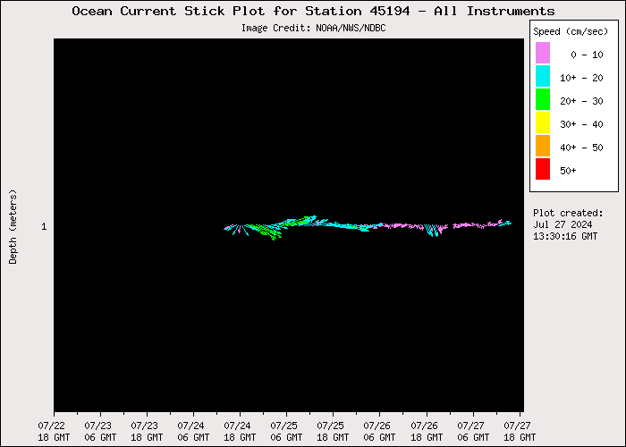5 Day Ocean Current Stick Plot at 45194