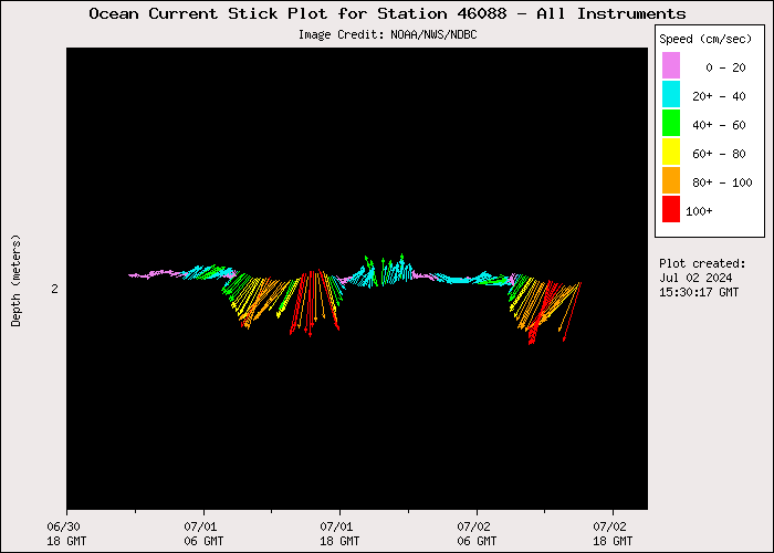 1 Day Ocean Current Stick Plot at 46088