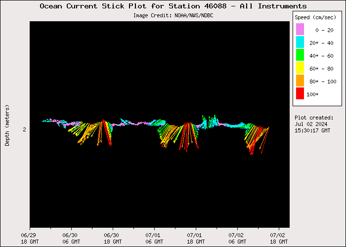 3 Day Ocean Current Stick Plot at 46088