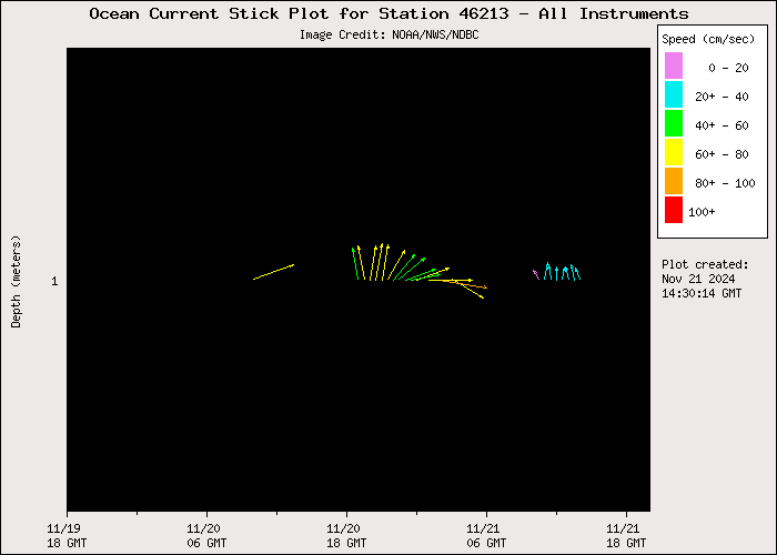 1 Day Ocean Current Stick Plot at 46213