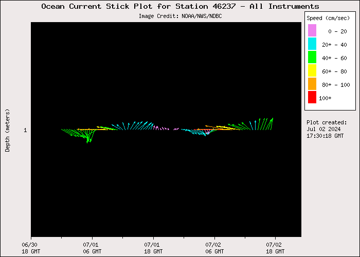 1 Day Ocean Current Stick Plot at 46237