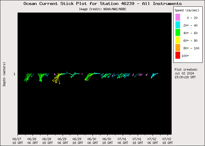 5 Day Ocean Current Stick Plot at 46239
