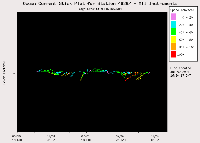 1 Day Ocean Current Stick Plot at 46267