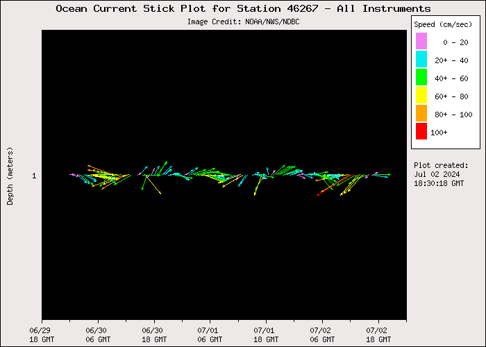 3 Day Ocean Current Stick Plot at 46267